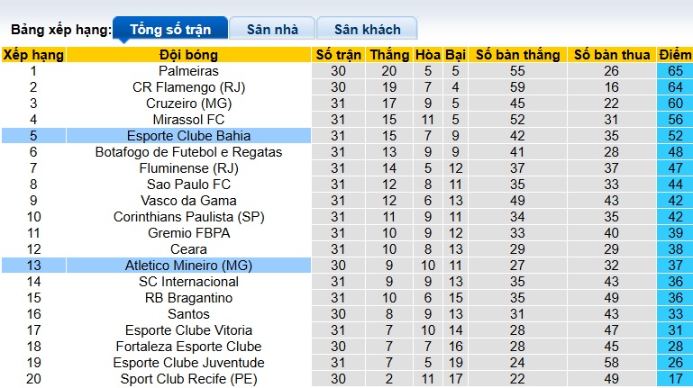 Nhận định, soi kèo Atletico Mineiro vs Bahia, 06h00 ngày 6/11: Ám ảnh xa nhà - Ảnh 1