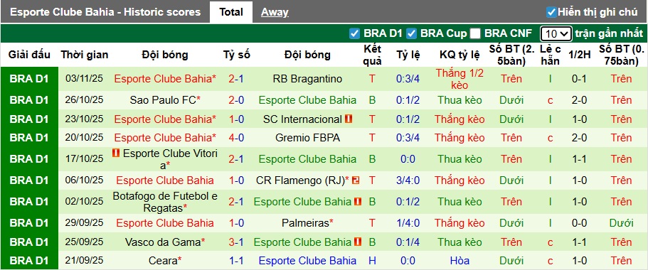 Nhận định, soi kèo Atletico Mineiro vs Bahia, 06h00 ngày 6/11: Ám ảnh xa nhà - Ảnh 3