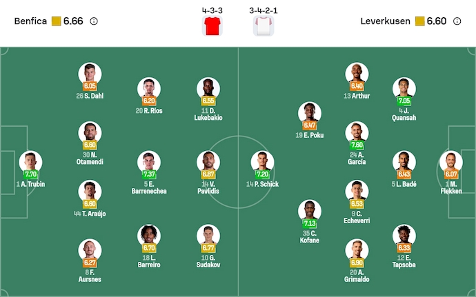 Nhận định, soi kèo Benfica vs Leverkusen, 3h00 ngày 6/11: Lấy lại vị thế - Ảnh 7