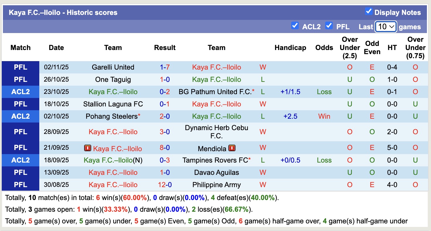 Nhận định, soi kèo BG Pathum United vs Kaya–Iloilo, 19h15 ngày 6/11: Không có bất ngờ - Ảnh 3