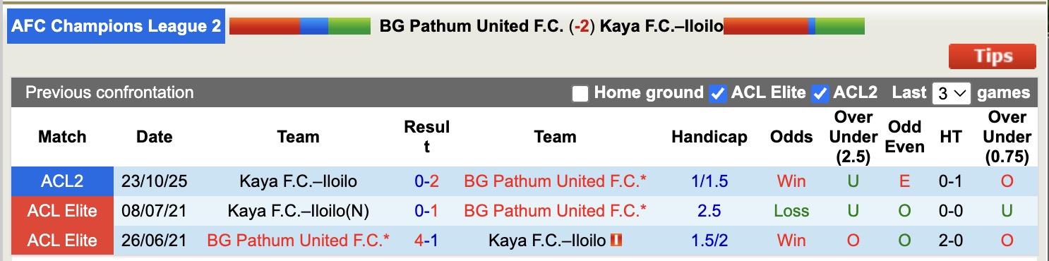 Nhận định, soi kèo BG Pathum United vs Kaya–Iloilo, 19h15 ngày 6/11: Không có bất ngờ - Ảnh 4