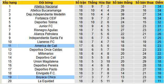 Nhận định, soi kèo Boyaca Chico vs America de Cali, 06h10 ngày 7/11: Đội khát thắng sẽ thắng - Ảnh 4