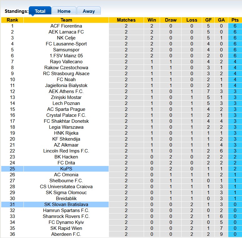 Nhận định, soi kèo KuPS vs Slovan Bratislava, 0h45 ngày 7/11: Thắp sáng hi vọng - Ảnh 4
