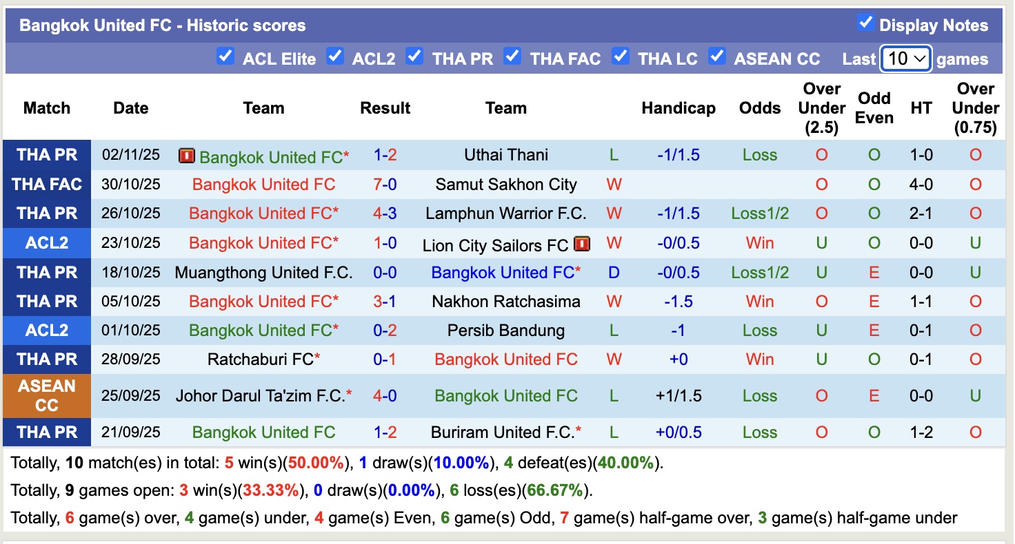 Nhận định, soi kèo Lion City Sailors vs Bangkok United, 17h00 ngày 6/11: Tiếp tục gieo nỗi buồn - Ảnh 3