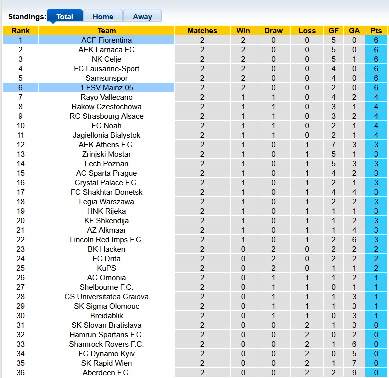 Nhận định, soi kèo Mainz vs Fiorentina, 0h45 ngày 7/11: Tương đồng - Ảnh 4