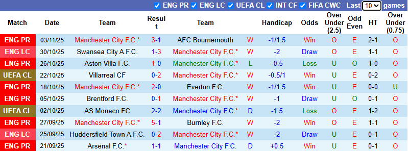 Nhận định, soi kèo Man City vs Dortmund, 3h00 ngày 6/11: Khách bùng nổ - Ảnh 2