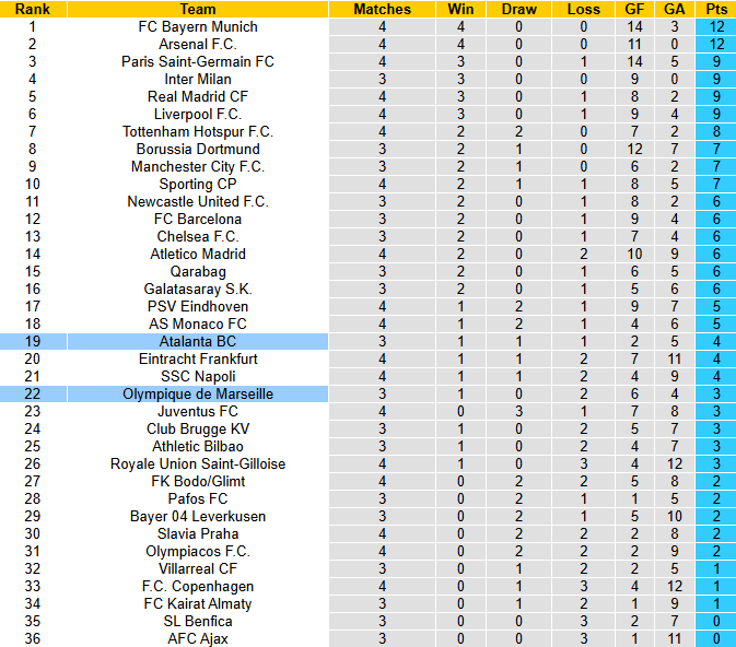 Nhận định, soi kèo Marseille vs Atalanta , 3h00 ngày 6/11: Vua hòa Atalanta - Ảnh 5