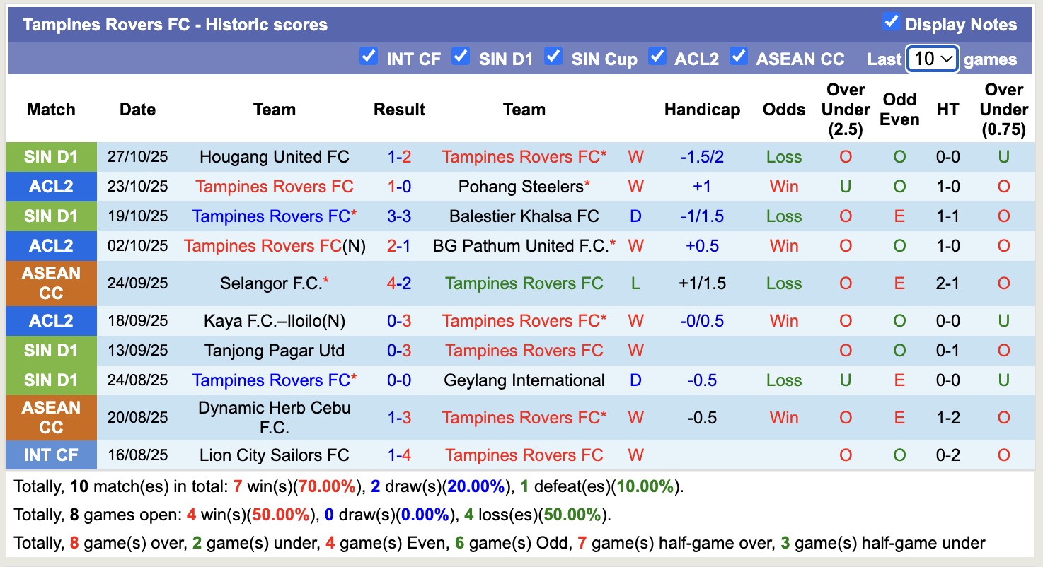Nhận định, soi kèo Pohang Steelers vs Tampines Rovers, 17h00 ngày 6/11: Nhọc nhằn trên tổ ấm - Ảnh 3