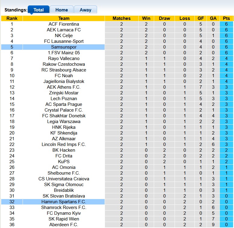 Nhận định, soi kèo Samsunspor vs Hamrun Spartans, 0h45 ngày 7/11: Chênh lệch đẳng cấp - Ảnh 3