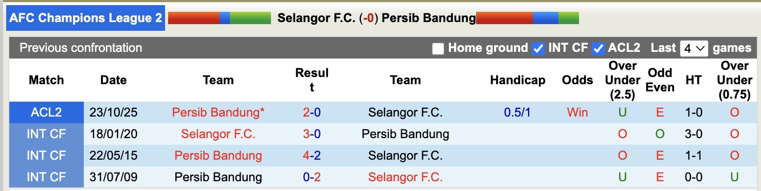 Nhận định, soi kèo Selangor vs Persib Bandung, 19h15 ngày 6/11: Thắng tiếp lượt về - Ảnh 4