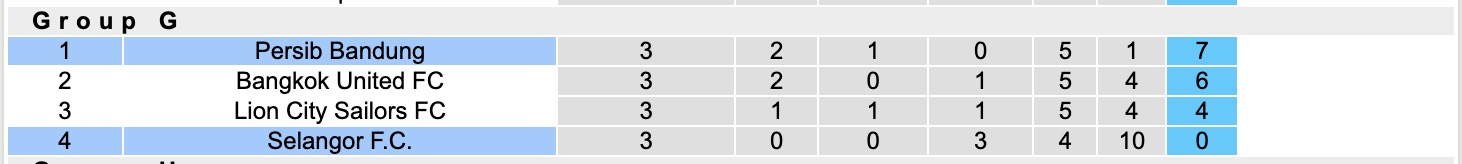 Nhận định, soi kèo Selangor vs Persib Bandung, 19h15 ngày 6/11: Thắng tiếp lượt về - Ảnh 5