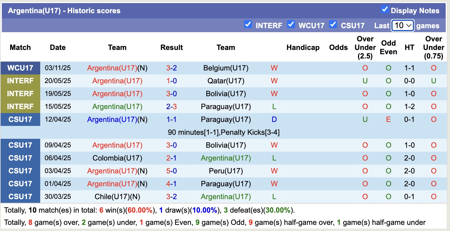 Nhận định, soi kèo U17 Argentina vs U17 Tunisia, 20h30 ngày 6/11: Thêm một lần đau - Ảnh 1