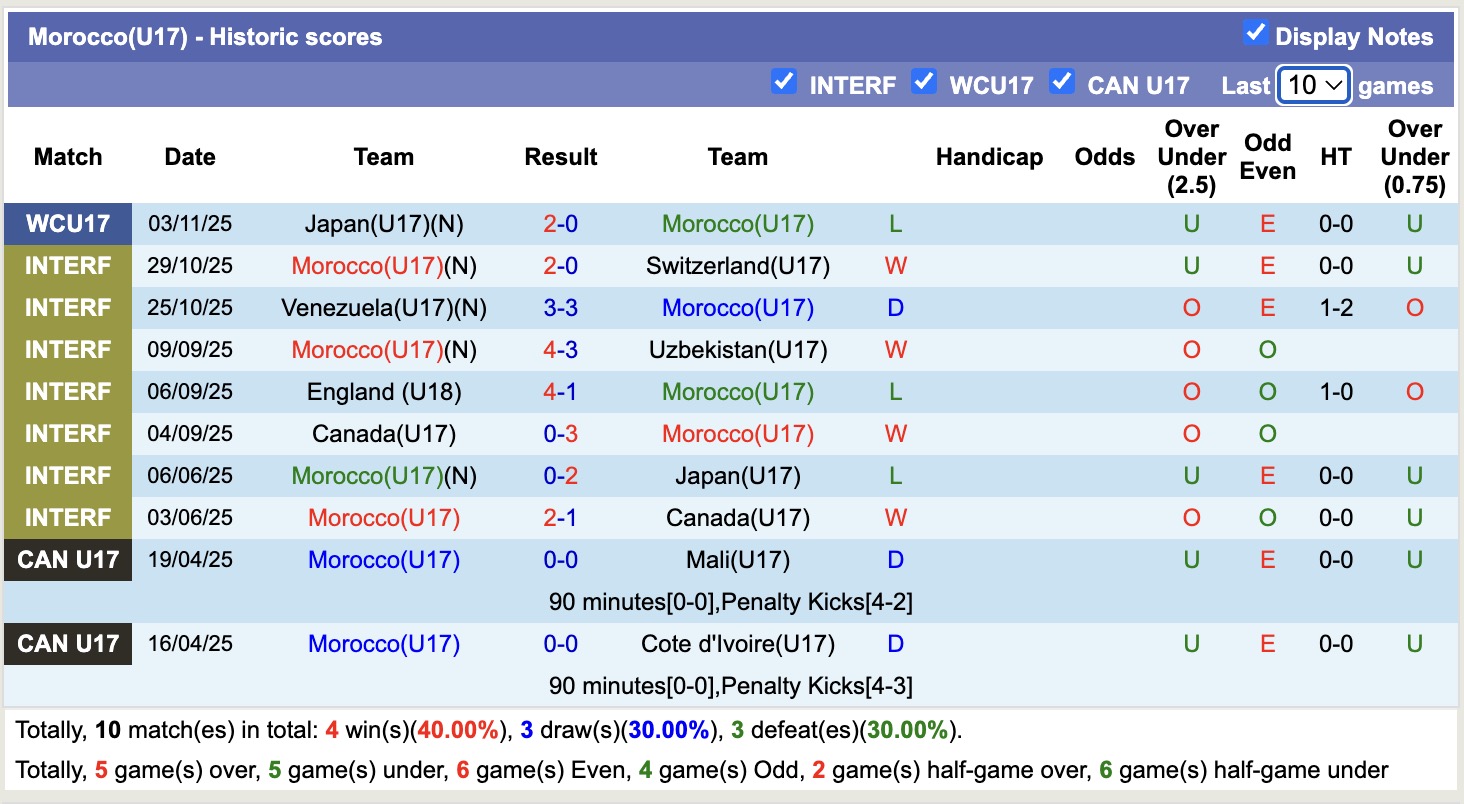 Nhận định, soi kèo U17 Bồ Đào Nha vs U17 Morocco, 19h30 ngày 6/11: Khẳng định đẳng cấp - Ảnh 2