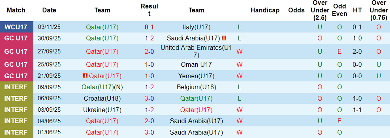Nhận định, soi kèo U17 Qatar vs U17 Nam Phi, 22h45 ngày 6/11: Thua tiếp - Ảnh 1