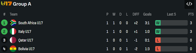 Nhận định, soi kèo U17 Qatar vs U17 Nam Phi, 22h45 ngày 6/11: Thua tiếp - Ảnh 3