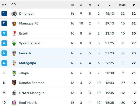 Nhận định, soi kèo Walter Ferretti vs Matagalpa, 09h00 ngày 6/11: 3 điểm ở lại - Ảnh 1