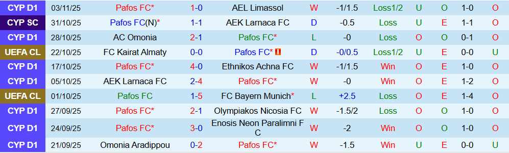 Soi kèo góc Pafos vs Villarreal, 00h45 ngày 06/11 - Ảnh 1