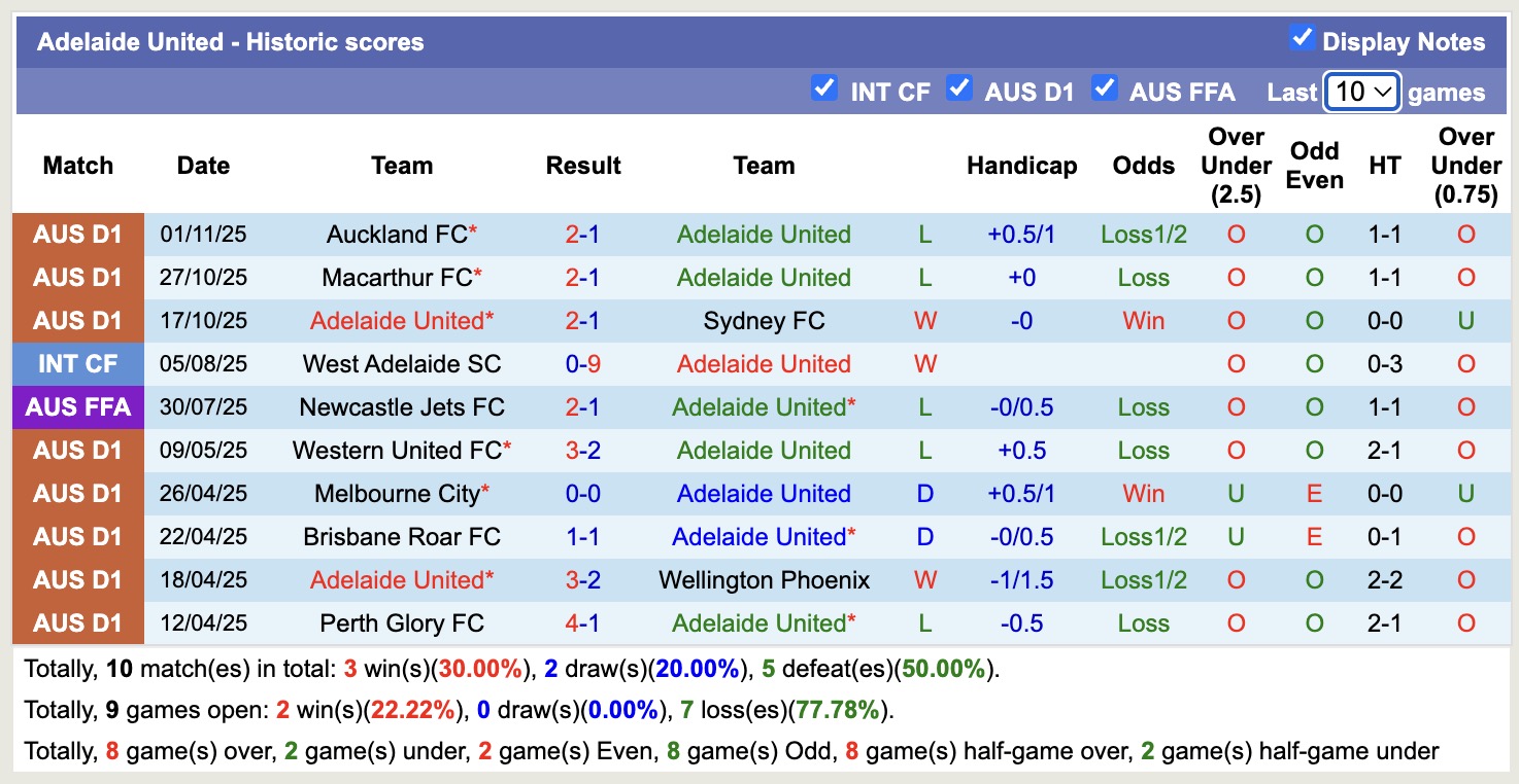 Nhận định, soi kèo Adelaide United vs Western Sydney Wanderers, 15h35 ngày 7/11: Niềm vui đầu tiên - Ảnh 2