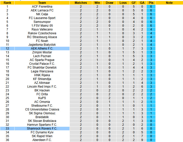 Nhận định, soi kèo AEK Athens vs Shamrock Rovers, 00h45 ngày 7/11: Kết quả dễ đoán - Ảnh 4