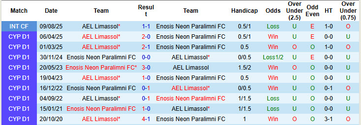 Nhận định, soi kèo AEL Limassol vs Enosis Neon Paralimni, 00h00 ngày 8/11: Chiến thắng ngọt ngào - Ảnh 4