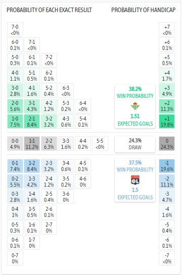 Nhận định, soi kèo Betis vs Lyon, 3h00 ngày 7/11: Cân tài cân sức - Ảnh 6