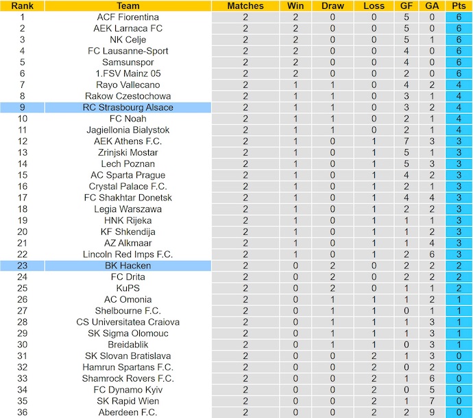 Nhận định, soi kèo BK Hacken vs Strasbourg, 3h00 ngày 7/11: Dễ hòa - Ảnh 4