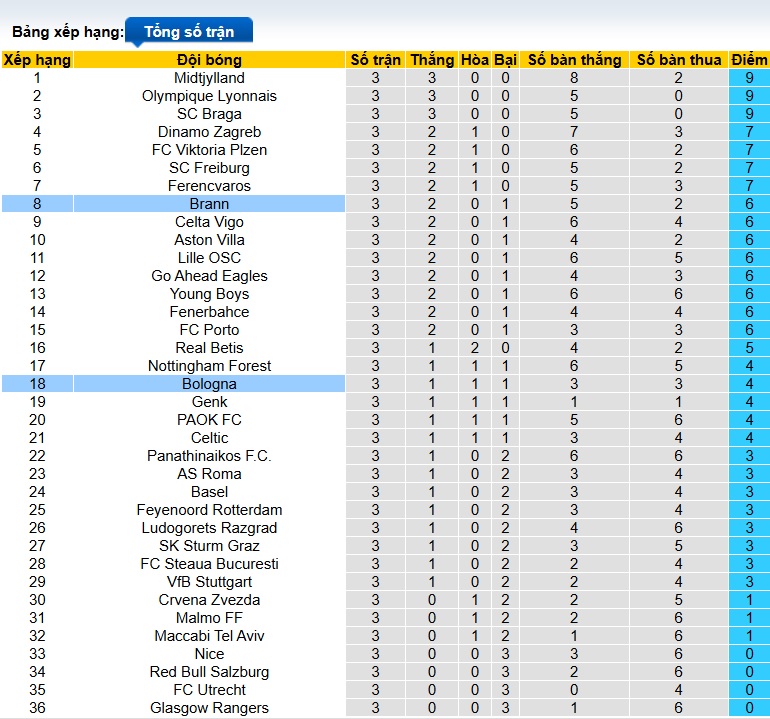 Nhận định, soi kèo Bologna vs Brann, 03h00 ngày 7/11: Chủ nhà thắng nhọc - Ảnh 1