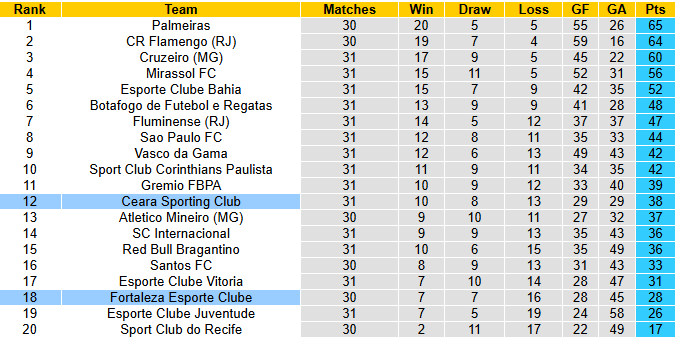 Nhận định, soi kèo Ceara Sporting vs Fortaleza, 6h00 ngày 7/11: Cơ hội cho chủ nhà - Ảnh 5