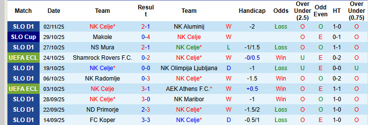 Nhận định, soi kèo Celje vs Legia Warszawa, 00h45 ngày 7/11: Đánh chiếm ngôi đầu - Ảnh 2