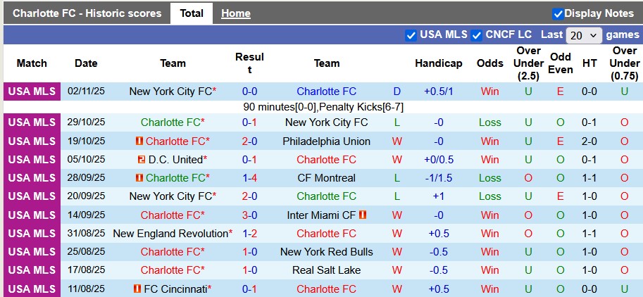 Nhận định, soi kèo Charlotte vs New York City, 7h00 ngày 8/11: Bất phân thắng bại - Ảnh 1