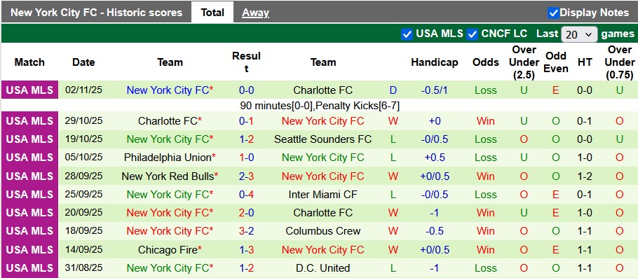 Nhận định, soi kèo Charlotte vs New York City, 7h00 ngày 8/11: Bất phân thắng bại - Ảnh 2