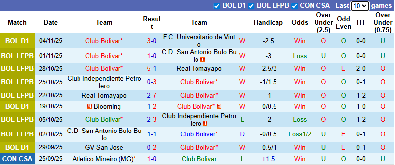 Nhận định, soi kèo Club Bolivar vs Club Aurora, 6h00 ngày 7/11: Khó có bất ngờ - Ảnh 2