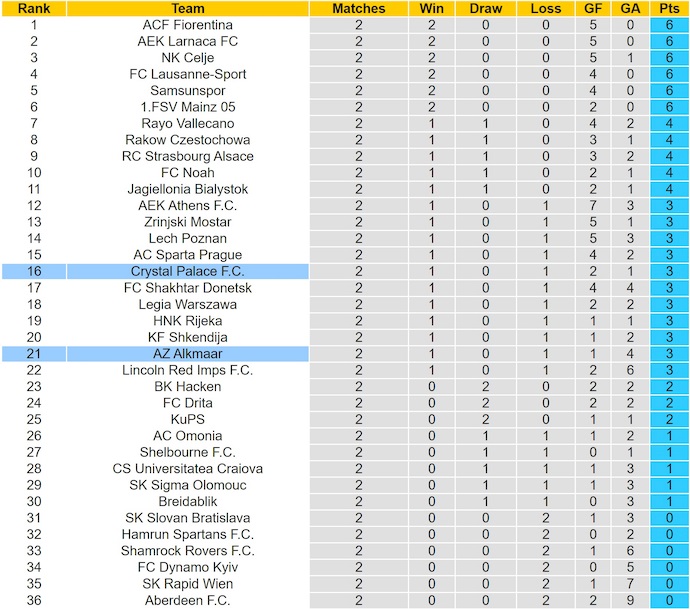 Nhận định, soi kèo Crystal Palace vs AZ Alkmaar, 3h00 ngày 7/11: Không dễ - Ảnh 4