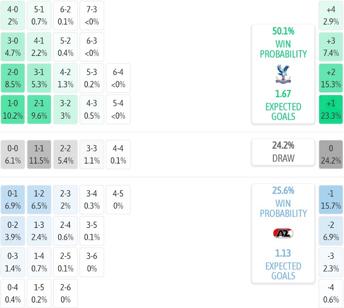Nhận định, soi kèo Crystal Palace vs AZ Alkmaar, 3h00 ngày 7/11: Không dễ - Ảnh 7