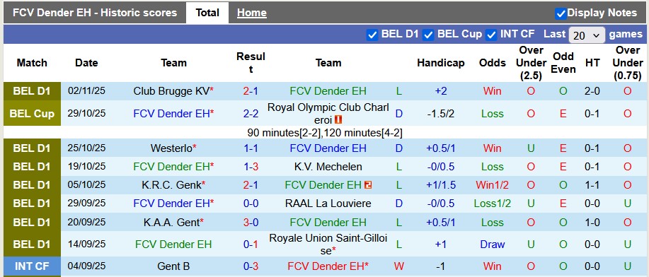 Nhận định, soi kèo Dender vs Zulte Waregem, 2h45 ngày 8/11: Tân binh khó nhằn - Ảnh 1