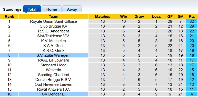 Nhận định, soi kèo Dender vs Zulte Waregem, 2h45 ngày 8/11: Tân binh khó nhằn - Ảnh 4