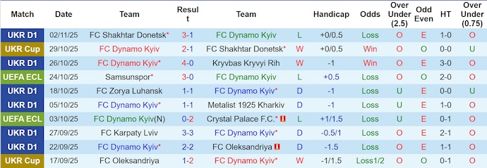 Nhận định, soi kèo Dynamo Kyiv vs Zrinjski Mostar, 3h00 ngày 7/11: Phong độ đang lên - Ảnh 2