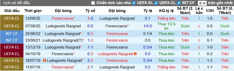 Nhận định, soi kèo Ferencvaros vs Ludogorets, 03h00 ngày 7/11: Khách trắng tay - Ảnh 2