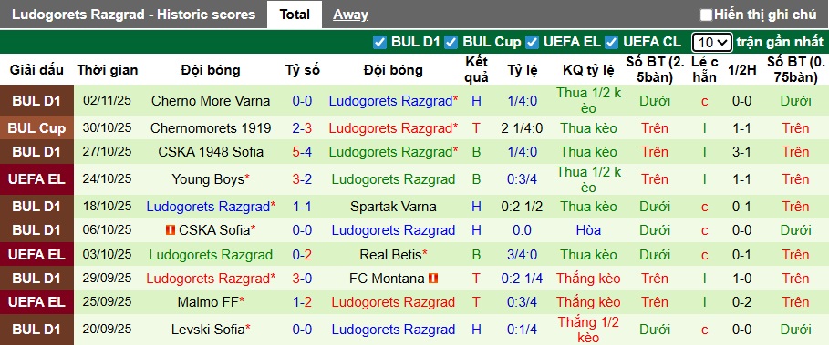 Nhận định, soi kèo Ferencvaros vs Ludogorets, 03h00 ngày 7/11: Khách trắng tay - Ảnh 3