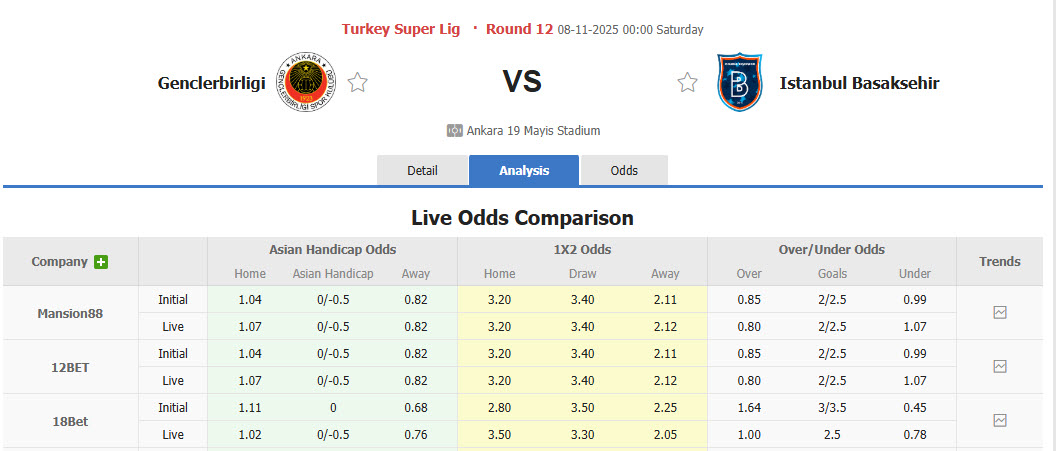 Nhận định, soi kèo Genclerbirligi vs Istanbul Basaksehir, 00h00 ngày 8/11: Kèo dài mạch toàn thắng - Ảnh 1