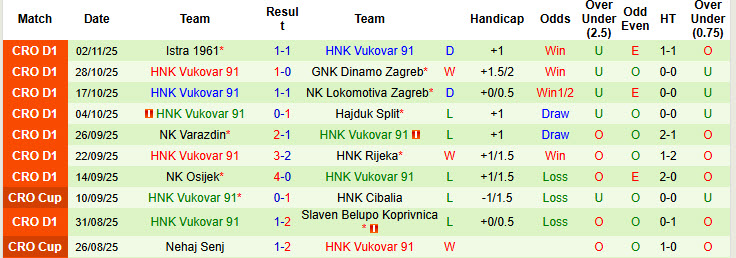 Nhận định, soi kèo Gorica vs Vukovar, 00h00 ngày 8/11: Tinh thần khích lệ - Ảnh 3