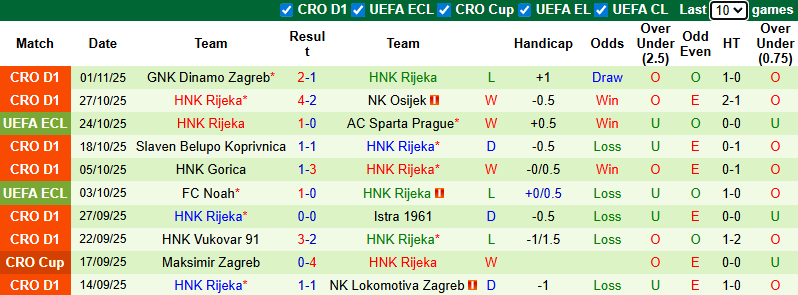 Nhận định, soi kèo Lincoln Red Imps vs HNK Rijeka, 3h00 ngày 7/11: Chênh lệch đẳng cấp - Ảnh 3
