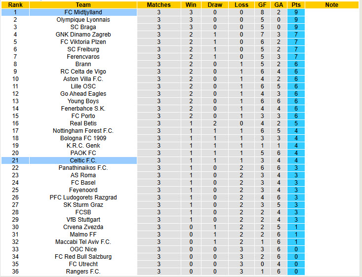 Nhận định, soi kèo Midtjylland vs Celtic, 00h45 ngày 7/11: Bay cao trên bảng xếp hạng - Ảnh 6