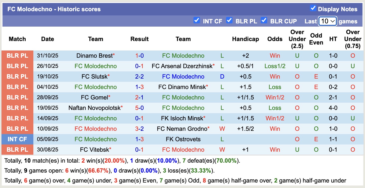 Nhận định, soi kèo Molodechno vs Maxline Vitebsk, 17h00 ngày 7/11: Cản bước đến ngôi vương - Ảnh 1