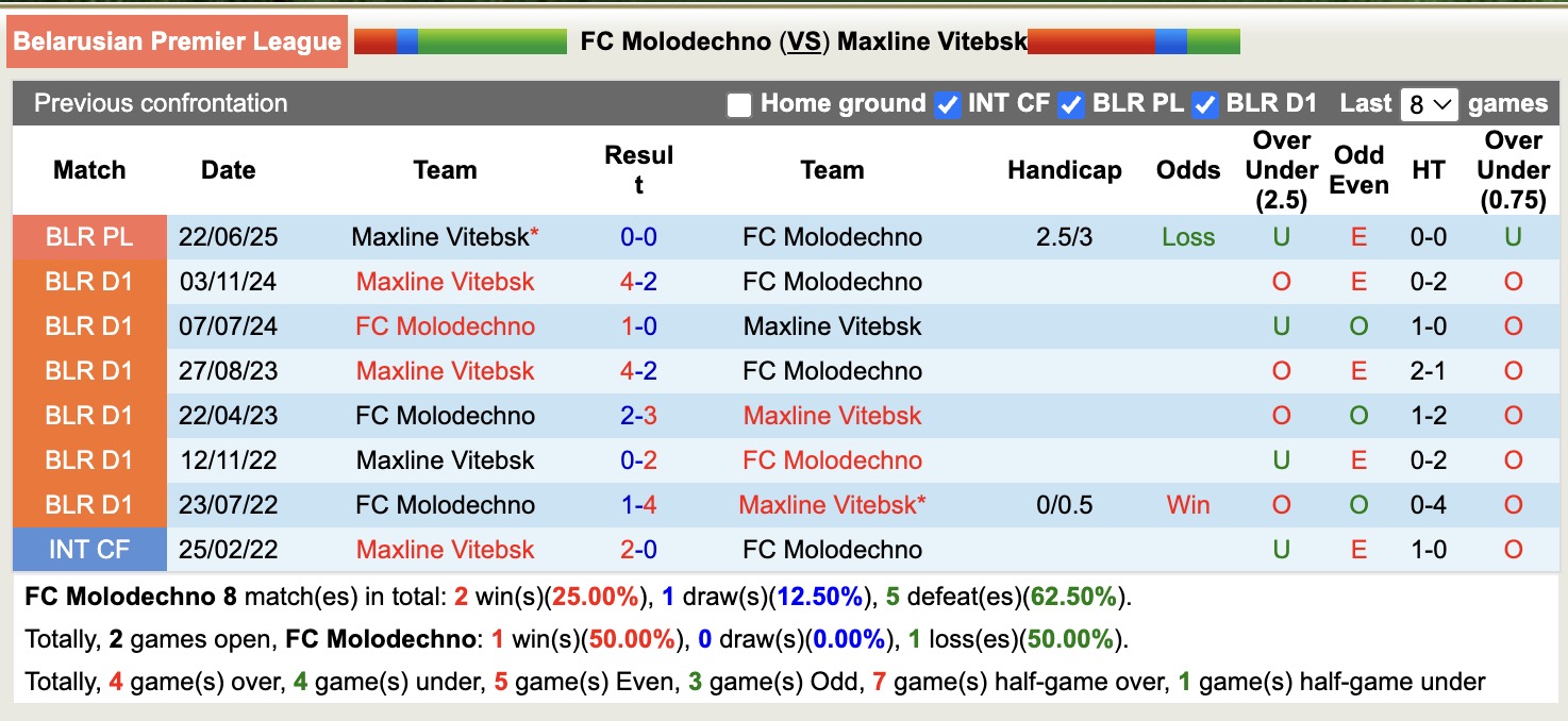 Nhận định, soi kèo Molodechno vs Maxline Vitebsk, 17h00 ngày 7/11: Cản bước đến ngôi vương - Ảnh 3