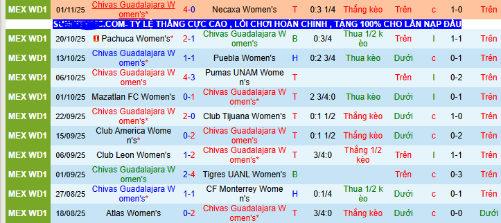 Nhận định, soi kèo Nữ Chivas Guadalajara vs Nữ Toluca - Ảnh 1