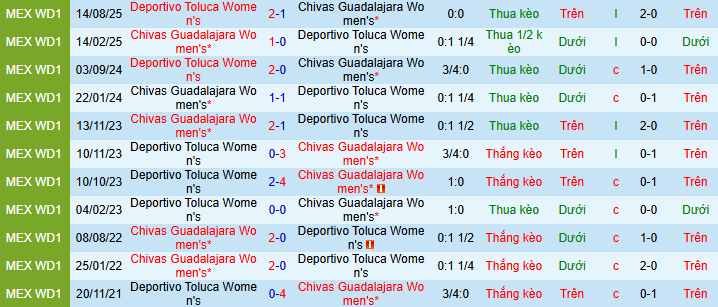 Nhận định, soi kèo Nữ Chivas Guadalajara vs Nữ Toluca - Ảnh 3
