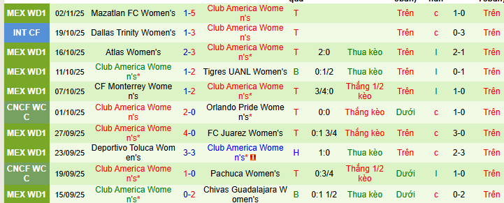 Nhận định, soi kèo Nữ Monterrey vs Nữ Club America - Ảnh 3