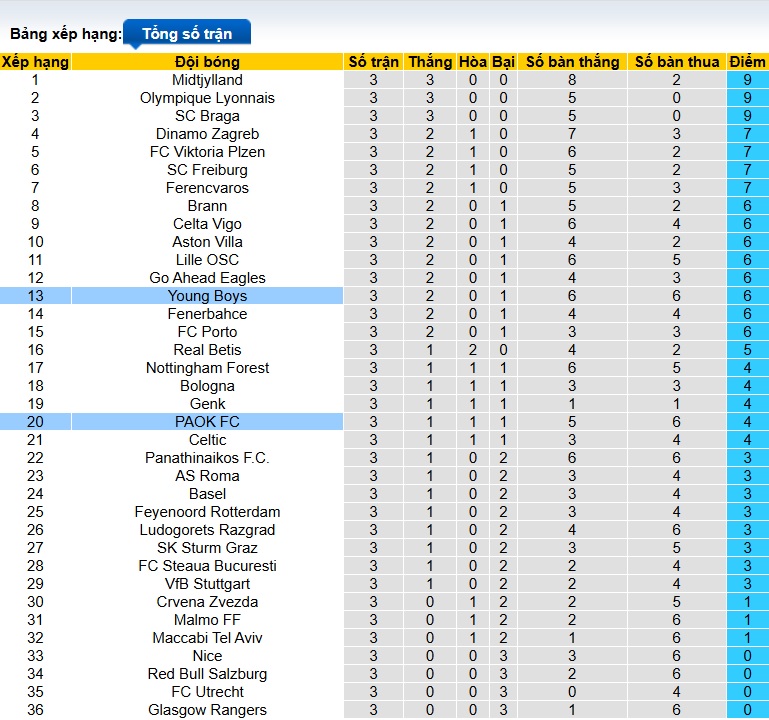 Nhận định, soi kèo PAOK vs Young Boys, 03h00 ngày 7/11: Chia điểm! - Ảnh 1