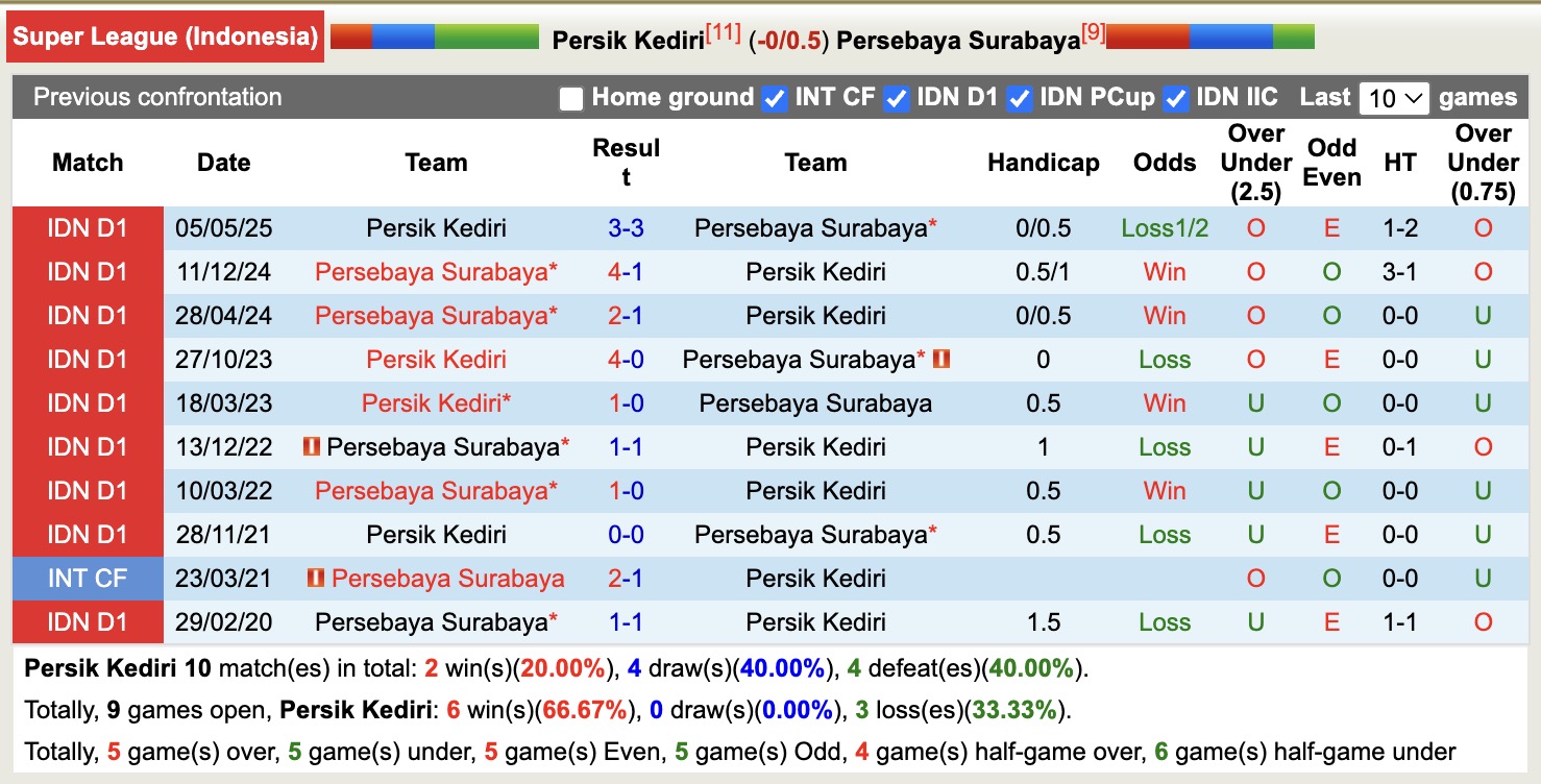 Nhận định, soi kèo Persik Kediri vs Persebaya Surabaya, 19h00 ngày 7/11: Tin vào Persebaya Surabaya - Ảnh 4